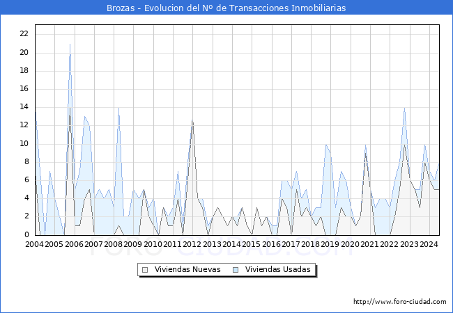 Evolucin del nmero de compraventas de viviendas elevadas a escritura pblica ante notario en el municipio de Brozas - 2T 2024