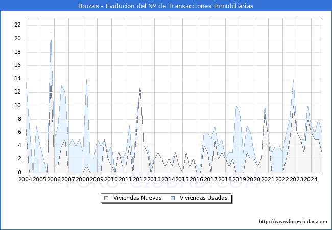 Evolucin del nmero de compraventas de viviendas elevadas a escritura pblica ante notario en el municipio de Brozas - 3T 2024