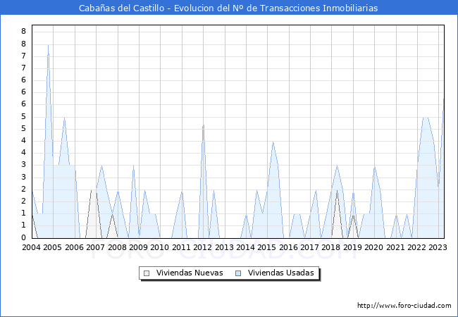 Evolución del número de compraventas de viviendas elevadas a escritura pública ante notario en el municipio de Cabañas del Castillo - 1T 2023