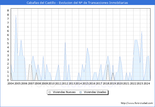 Evolucin del nmero de compraventas de viviendas elevadas a escritura pblica ante notario en el municipio de Cabaas del Castillo - 2T 2024