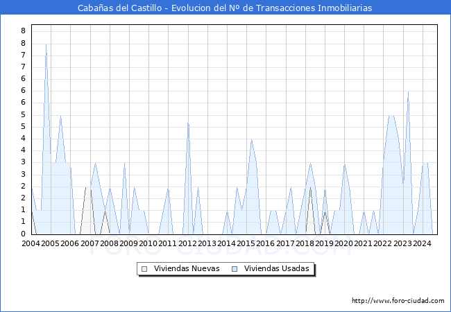 Evolucin del nmero de compraventas de viviendas elevadas a escritura pblica ante notario en el municipio de Cabaas del Castillo - 3T 2024