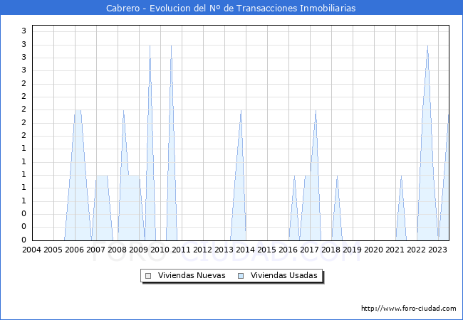 Evolución del número de compraventas de viviendas elevadas a escritura pública ante notario en el municipio de Cabrero - 2T 2023
