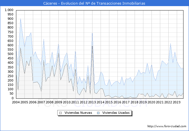 Evolución del número de compraventas de viviendas elevadas a escritura pública ante notario en el municipio de Cáceres - 3T 2023