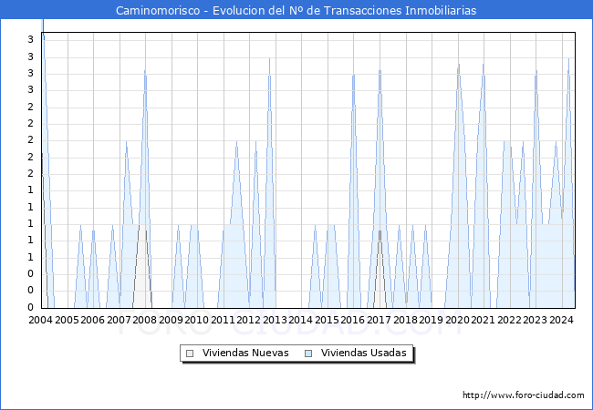 Evolucin del nmero de compraventas de viviendas elevadas a escritura pblica ante notario en el municipio de Caminomorisco - 2T 2024