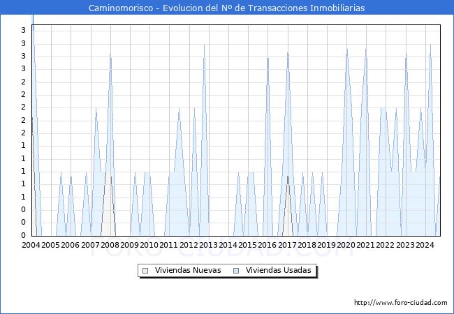 Evolucin del nmero de compraventas de viviendas elevadas a escritura pblica ante notario en el municipio de Caminomorisco - 3T 2024