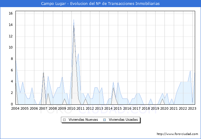 Evolución del número de compraventas de viviendas elevadas a escritura pública ante notario en el municipio de Campo Lugar - 1T 2023