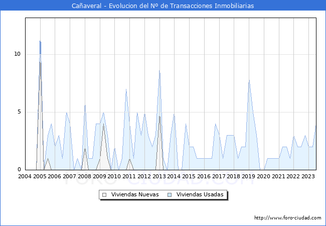 Evolución del número de compraventas de viviendas elevadas a escritura pública ante notario en el municipio de Cañaveral - 2T 2023