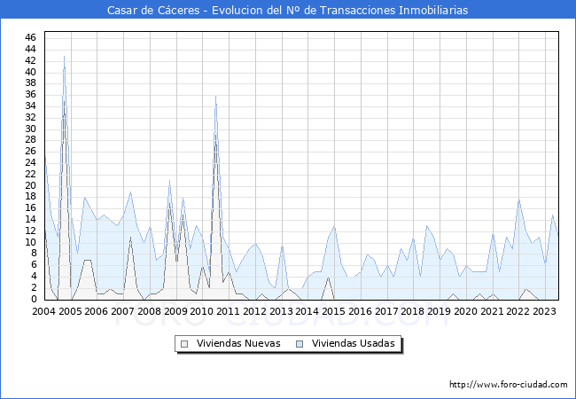 Evolución del número de compraventas de viviendas elevadas a escritura pública ante notario en el municipio de Casar de Cáceres - 2T 2023