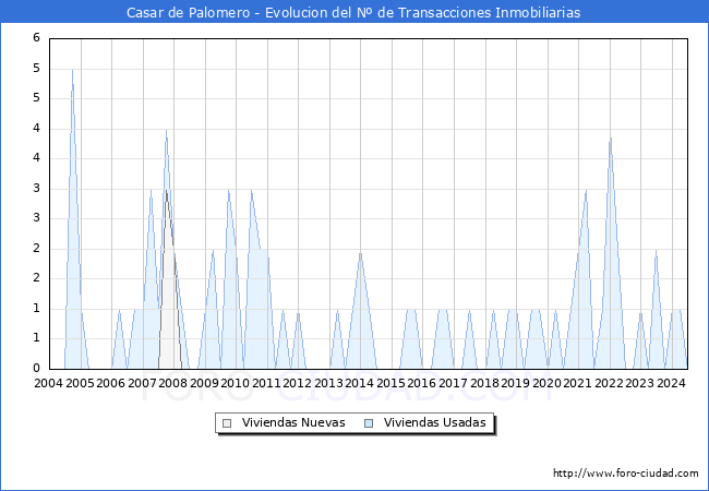Evolucin del nmero de compraventas de viviendas elevadas a escritura pblica ante notario en el municipio de Casar de Palomero - 2T 2024