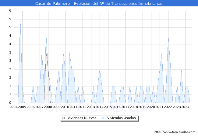 Evolucin del nmero de compraventas de viviendas elevadas a escritura pblica ante notario en el municipio de Casar de Palomero - 3T 2024