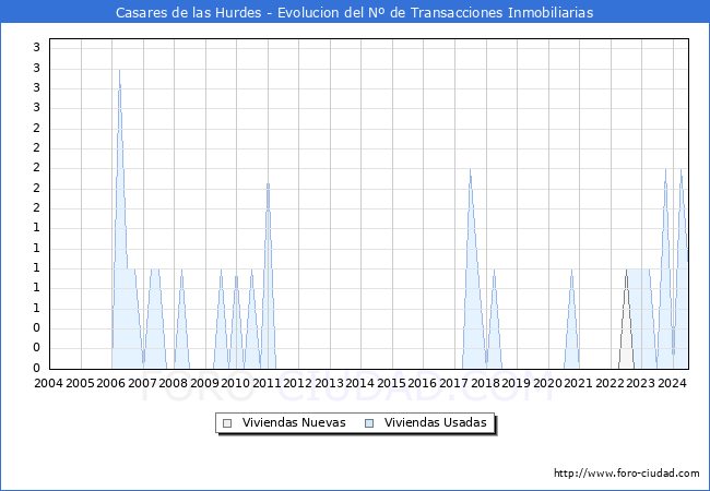 Evolucin del nmero de compraventas de viviendas elevadas a escritura pblica ante notario en el municipio de Casares de las Hurdes - 2T 2024