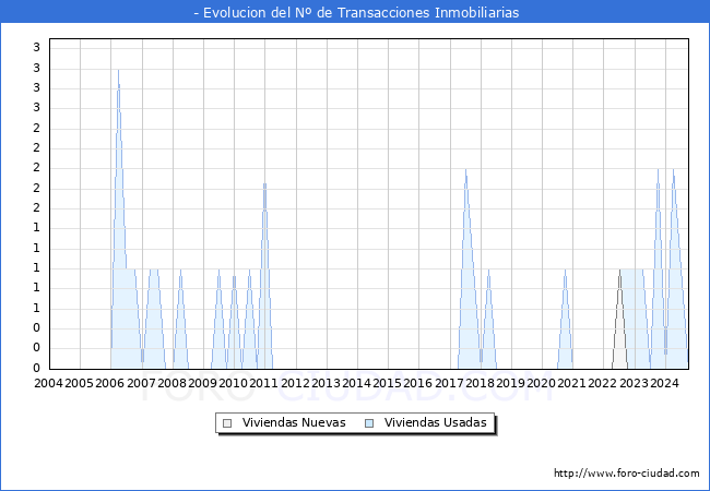 Evolucin del nmero de compraventas de viviendas elevadas a escritura pblica ante notario en el municipio de Casares de las Hurdes - 3T 2024