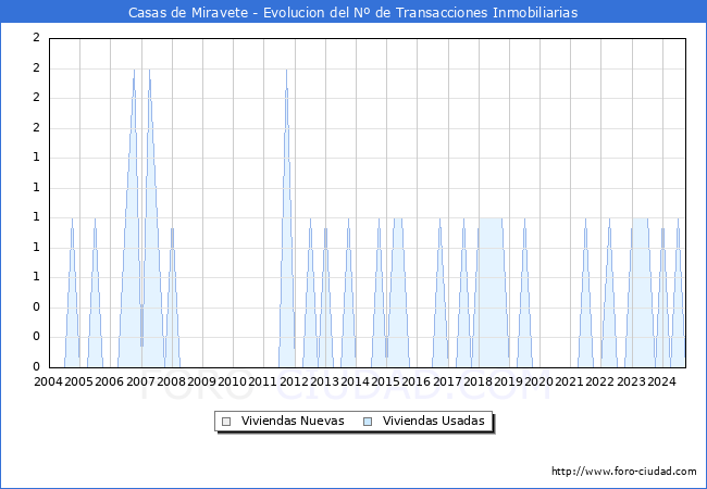 Evolucin del nmero de compraventas de viviendas elevadas a escritura pblica ante notario en el municipio de Casas de Miravete - 3T 2024