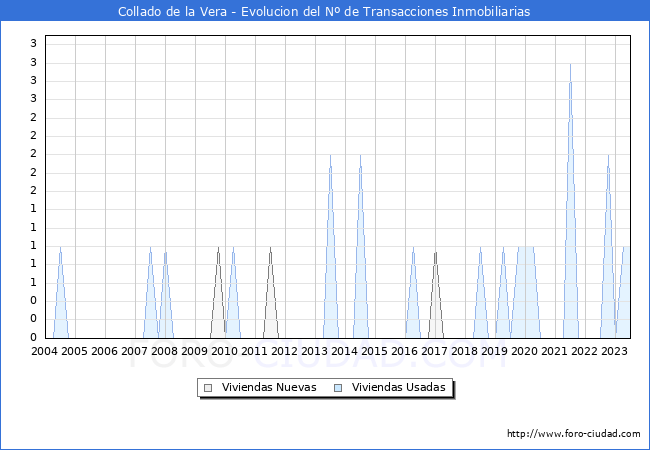 Evolución del número de compraventas de viviendas elevadas a escritura pública ante notario en el municipio de Collado de la Vera - 2T 2023