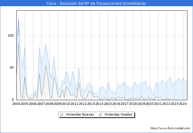 Evolucin del nmero de compraventas de viviendas elevadas a escritura pblica ante notario en el municipio de Coria - 2T 2024
