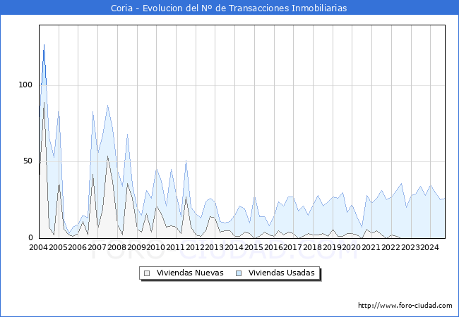 Evolucin del nmero de compraventas de viviendas elevadas a escritura pblica ante notario en el municipio de Coria - 3T 2024
