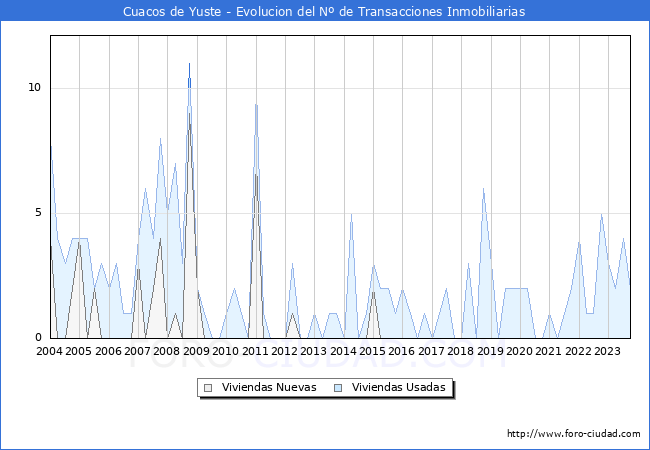 Evolución del número de compraventas de viviendas elevadas a escritura pública ante notario en el municipio de Cuacos de Yuste - 3T 2023