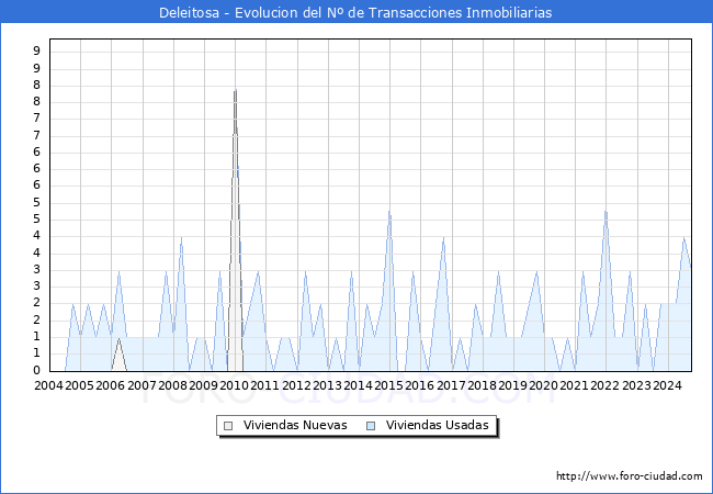 Evolucin del nmero de compraventas de viviendas elevadas a escritura pblica ante notario en el municipio de Deleitosa - 3T 2024