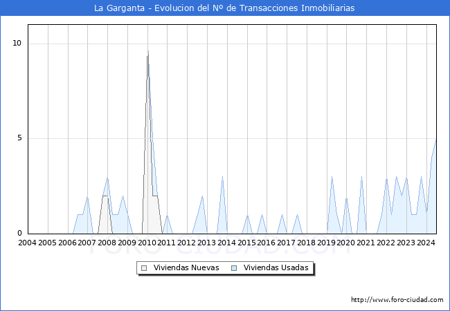 Evolucin del nmero de compraventas de viviendas elevadas a escritura pblica ante notario en el municipio de La Garganta - 2T 2024