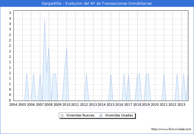 Evolución del número de compraventas de viviendas elevadas a escritura pública ante notario en el municipio de Gargantilla - 3T 2023
