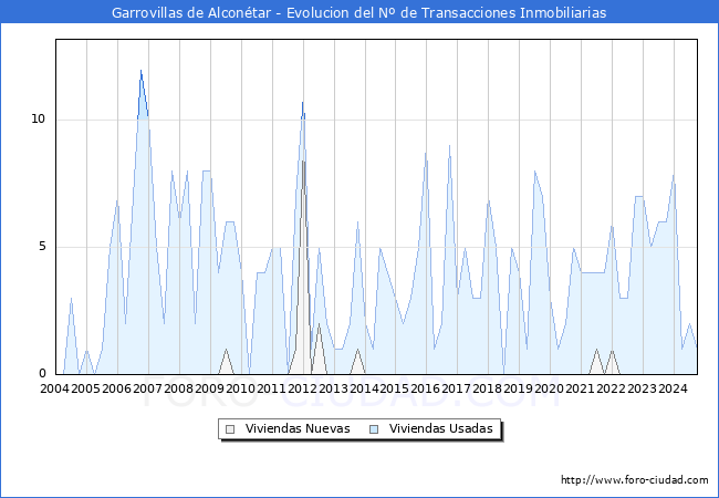 Evolucin del nmero de compraventas de viviendas elevadas a escritura pblica ante notario en el municipio de Garrovillas de Alcontar - 3T 2024