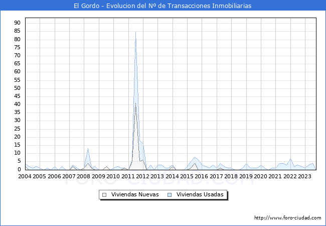 Evolución del número de compraventas de viviendas elevadas a escritura pública ante notario en el municipio de El Gordo - 3T 2023