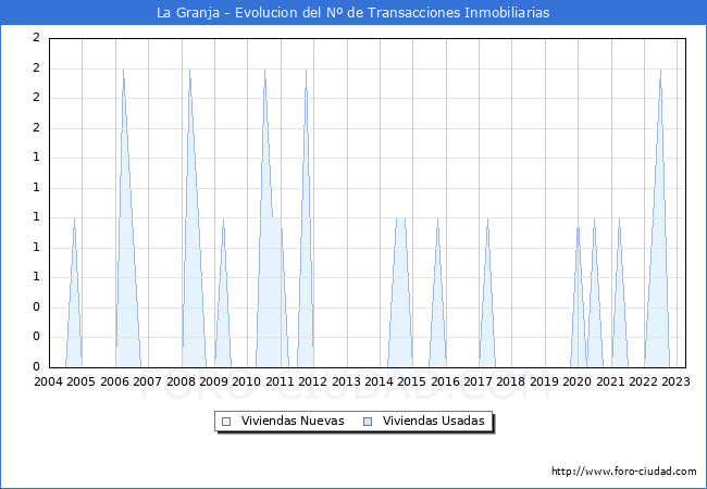 Evolución del número de compraventas de viviendas elevadas a escritura pública ante notario en el municipio de La Granja - 1T 2023