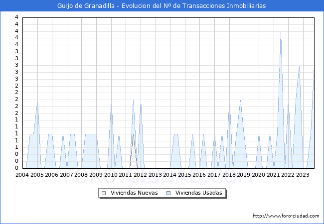 Evolución del número de compraventas de viviendas elevadas a escritura pública ante notario en el municipio de Guijo de Granadilla - 3T 2023