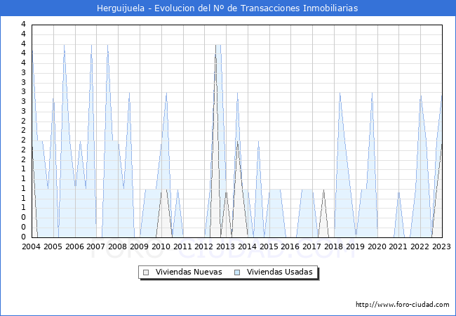 Evolución del número de compraventas de viviendas elevadas a escritura pública ante notario en el municipio de Herguijuela - 4T 2022