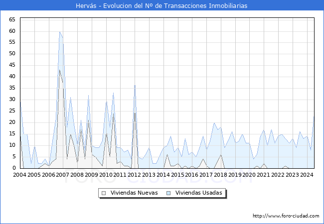Evolucin del nmero de compraventas de viviendas elevadas a escritura pblica ante notario en el municipio de Hervs - 2T 2024