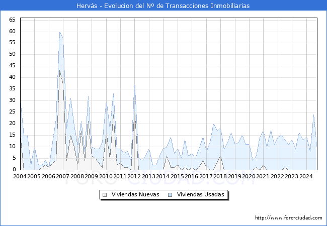 Evolucin del nmero de compraventas de viviendas elevadas a escritura pblica ante notario en el municipio de Hervs - 3T 2024