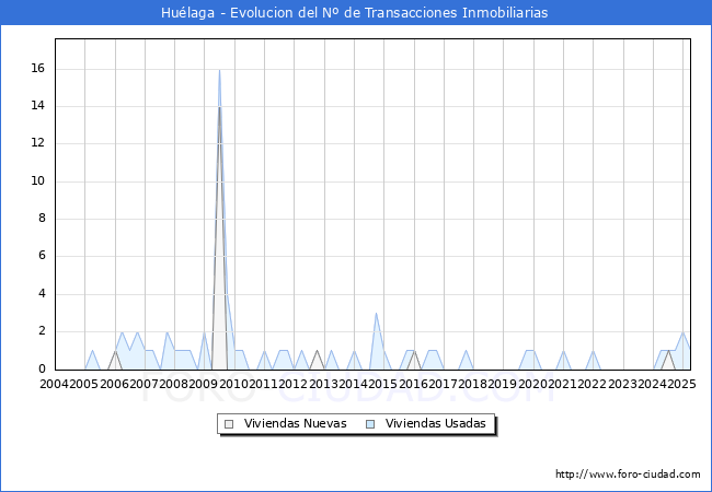 Evolucin del nmero de compraventas de viviendas elevadas a escritura pblica ante notario en el municipio de Hulaga - 1T 2025