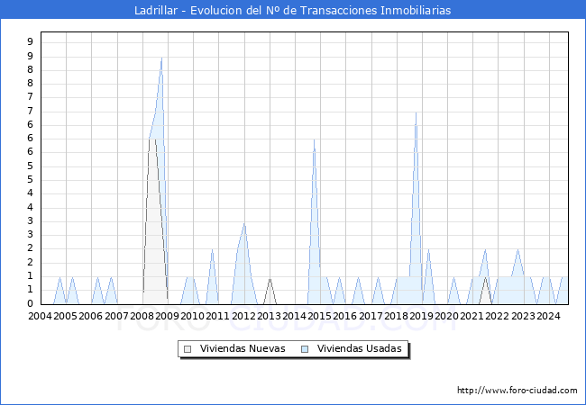 Evolucin del nmero de compraventas de viviendas elevadas a escritura pblica ante notario en el municipio de Ladrillar - 3T 2024