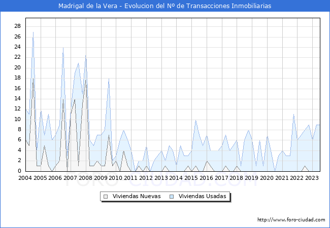 Evolución del número de compraventas de viviendas elevadas a escritura pública ante notario en el municipio de Madrigal de la Vera - 2T 2023