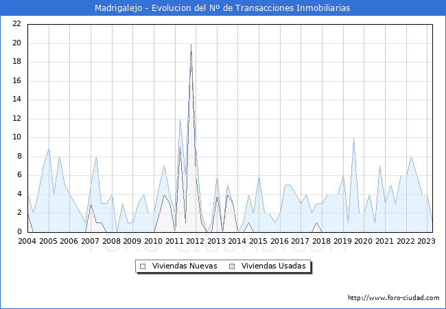 Evolución del número de compraventas de viviendas elevadas a escritura pública ante notario en el municipio de Madrigalejo - 1T 2023