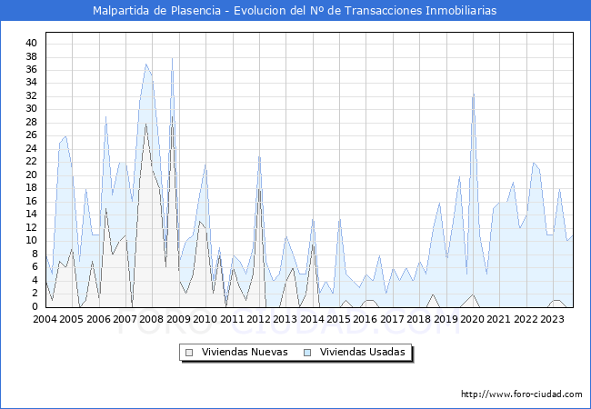 Evolución del número de compraventas de viviendas elevadas a escritura pública ante notario en el municipio de Malpartida de Plasencia - 3T 2023