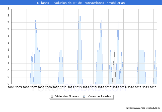 Evolución del número de compraventas de viviendas elevadas a escritura pública ante notario en el municipio de Millanes - 2T 2023
