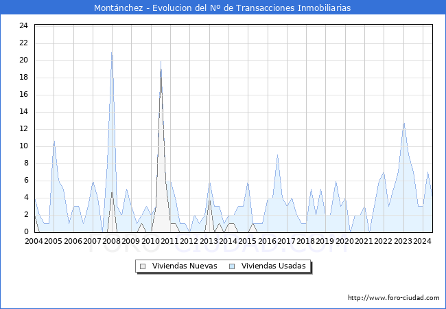Evolucin del nmero de compraventas de viviendas elevadas a escritura pblica ante notario en el municipio de Montnchez - 2T 2024