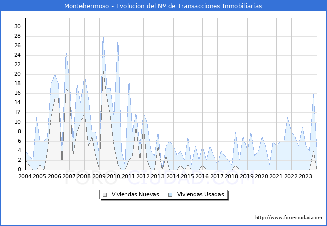Evolución del número de compraventas de viviendas elevadas a escritura pública ante notario en el municipio de Montehermoso - 3T 2023
