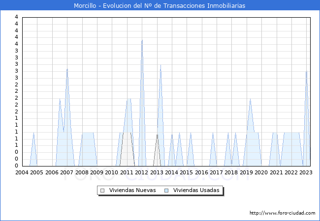 Evolución del número de compraventas de viviendas elevadas a escritura pública ante notario en el municipio de Morcillo - 1T 2023
