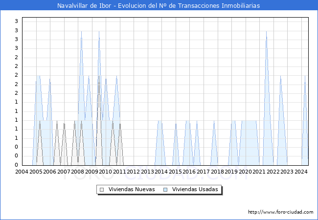 Evolucin del nmero de compraventas de viviendas elevadas a escritura pblica ante notario en el municipio de Navalvillar de Ibor - 2T 2024