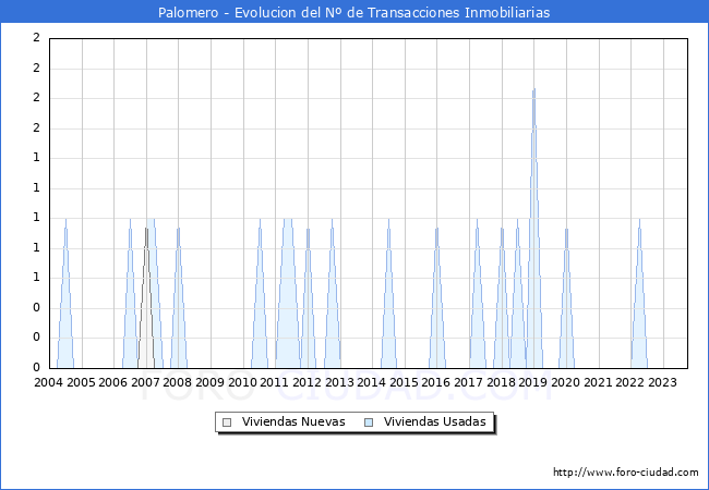 Evolución del número de compraventas de viviendas elevadas a escritura pública ante notario en el municipio de Palomero - 3T 2023