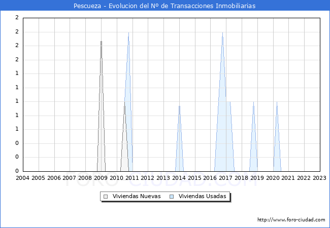 Evolución del número de compraventas de viviendas elevadas a escritura pública ante notario en el municipio de Pescueza - 4T 2022