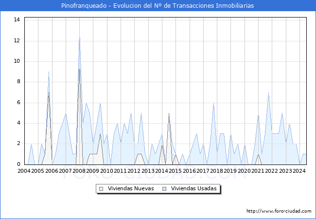 Evolucin del nmero de compraventas de viviendas elevadas a escritura pblica ante notario en el municipio de Pinofranqueado - 2T 2024