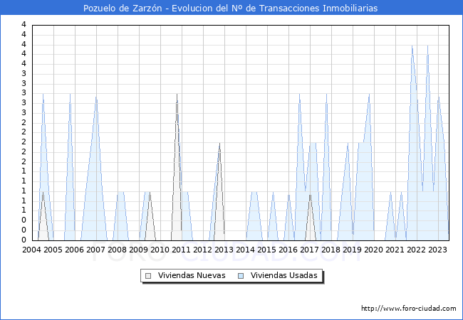 Evolución del número de compraventas de viviendas elevadas a escritura pública ante notario en el municipio de Pozuelo de Zarzón - 2T 2023