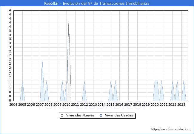 Evolución del número de compraventas de viviendas elevadas a escritura pública ante notario en el municipio de Rebollar - 3T 2023