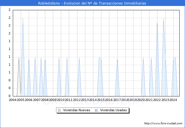 Evolucin del nmero de compraventas de viviendas elevadas a escritura pblica ante notario en el municipio de Robledollano - 3T 2024