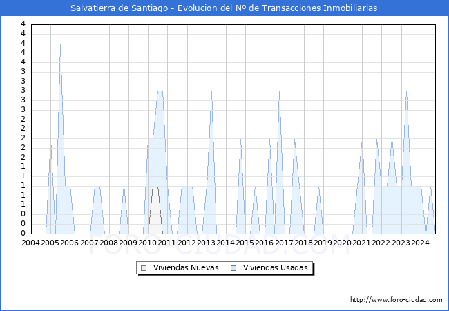 Evolucin del nmero de compraventas de viviendas elevadas a escritura pblica ante notario en el municipio de Salvatierra de Santiago - 3T 2024