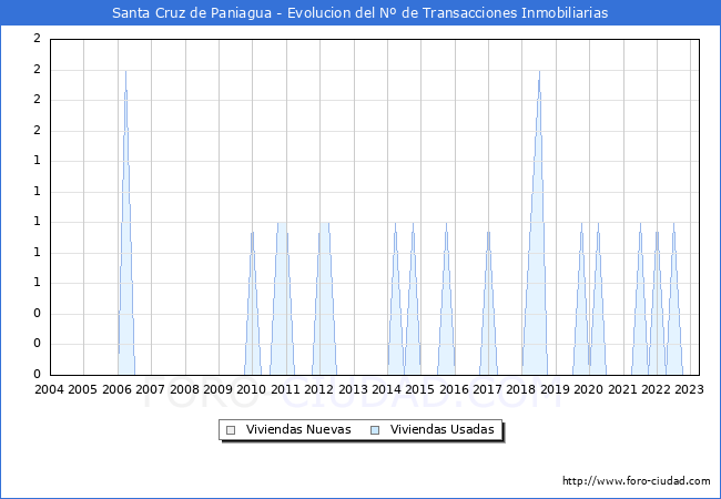 Evolución del número de compraventas de viviendas elevadas a escritura pública ante notario en el municipio de Santa Cruz de Paniagua - 1T 2023