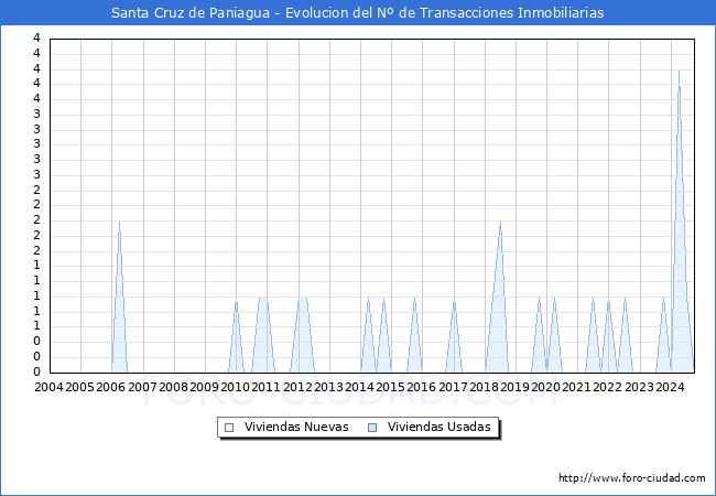 Evolucin del nmero de compraventas de viviendas elevadas a escritura pblica ante notario en el municipio de Santa Cruz de Paniagua - 3T 2024